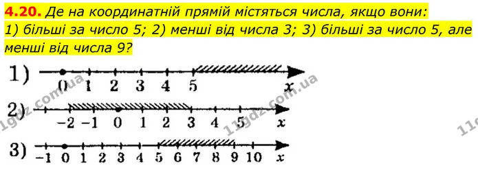 4.20. Де на координатній прямій містяться числа, якщо вони: — ГДЗ Алгебра 9 клас Істер