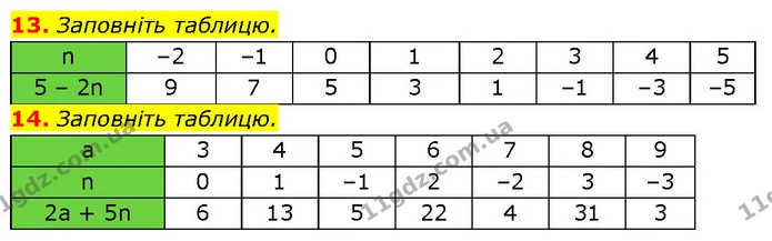 13. Заповніть таблицю. — ГДЗ Алгебра 7 клас Бевз