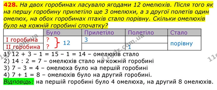 428. На двох горобинах ласувало ягодами 12 омелюхів. Після того як на першу горобину прилетіло ще 3 омелюхи, а з другої полетів один — ГДЗ Математика 3 клас Лишенко (1, 2 частина)