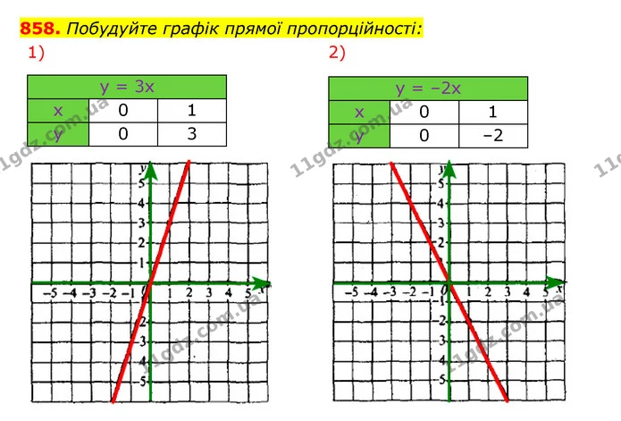 858. Побудуйте графік прямої пропорційності: — ГДЗ Алгебра 7 клас Мерзляк, Полонський 2015