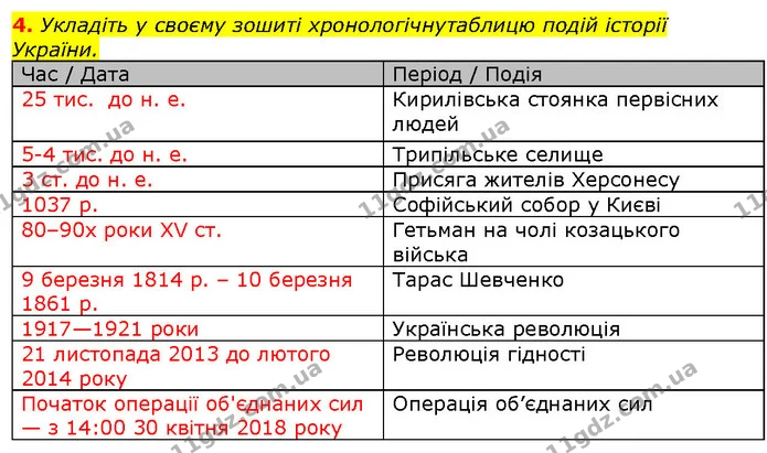 4. Укладіть у своєму зошиті хронологічнутаблицю подій історії України. — ГДЗ Вступ до історії 5 клас Щупак
