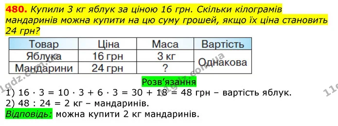 480. Купили 3 кг яблук за ціною 16 грн. Скільки кілограмів мандаринів можна купити на цю суму грошей, якщо їх ціна становить 24 грн? — ГДЗ Математика 3 клас Листопад 1-2 ч.
