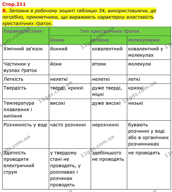8. Заповни в робочому зошиті таблицю 34, використовуючи, де потрібно, прикметники, що виражають характерну властивість кристалічних — ГДЗ Хімія 8 клас Ярошенко
