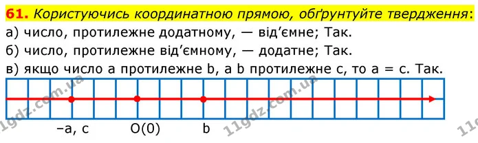 61. Користуючись координатною прямою, обґрунтуйте твердження: — ГДЗ Математика 6 клас Бевз 1-2 ч.