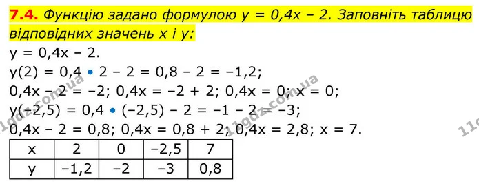 7.4. Функцію задано формулою y = 0,4x – 2. Заповніть таблицю — ГДЗ Алгебра 9 клас Мерзляк 2026