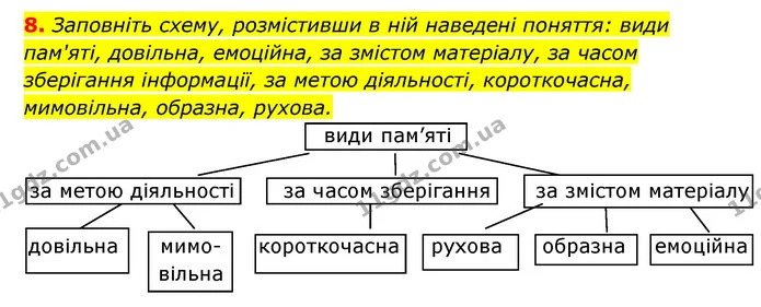 8. Заповніть схему, розмістивши в ній наведені поняття: види пам'яті, довільна, емоційна, за змістом матеріалу, за часом зберігання — ГДЗ Робочий зошит Біологія 8 клас Задорожний
