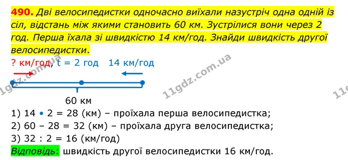 490. Дві велосипедистки одночасно виїхали назустріч одна одній із сіл, відстань між якими становить 60 км. Зустрілися вони через 2 год — ГДЗ Математика 5 клас Бевз
