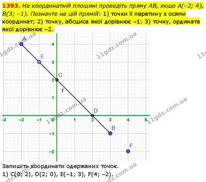 1393. На координатній площині проведіть пряму AB, якщо А(–2; 4), В(3; –1). Позначте на цій прямій: 1) точки її перетину з осями — ГДЗ Математика 6 клас Кравчук 2023
