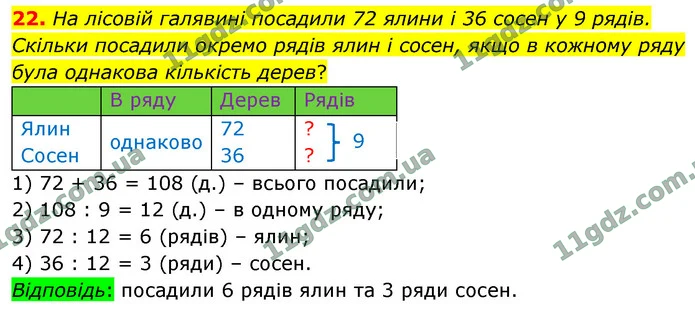 22. На лісовій галявині посадили 72 ялини і 36 сосен у 9 рядів. Скільки посадили окремо рядів ялин і сосен, якщо в кожному ряду була — ГДЗ Математика 4 клас Логачевська 1-2 ч. 2021