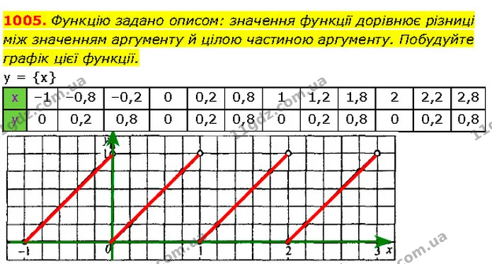 1005. Функцію задано описом: значення функції дорівнює різниці — Алгебра 7 клас Мерзляк 2024
