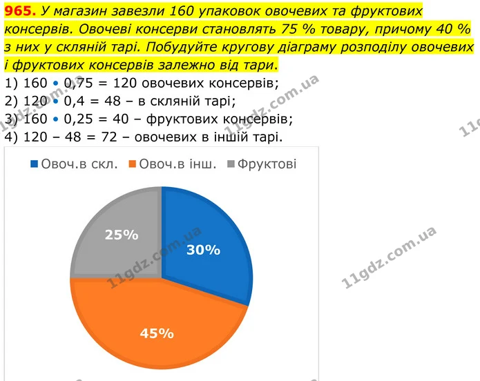 965. У магазин завезли 160 упаковок овочевих та фруктових консервів. Овочеві консерви становлять 75 % товару, причому 40 % з них у — ГДЗ Алгебра 7 клас Тарасенкова 2024