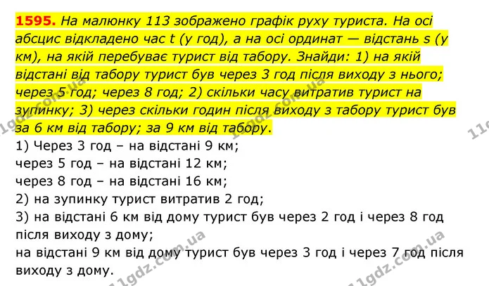 1595. На малюнку 113 зображено графік руху туриста. На осі абсцис відкладено час t (у год), а на осі ординат — відстань s (у км), на — ГДЗ Математика 6 клас Істер 2023 1-2 ч.