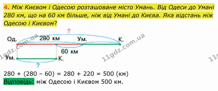 4. Між Києвом і Одесою розташоване місто Умань. Від Одеси до Умані 280 км, що на 60 км більше, ніж від Умані до Києва. Яка відстань між — ГДЗ Математика 4 клас Скворцова