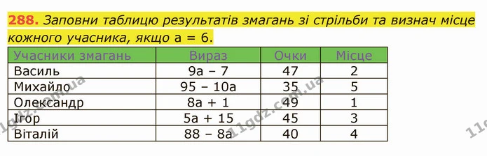 288. Заповни таблицю результатів змагань зі стрільби та визнач місце кожного учасника, якщо а = 6. — ГДЗ Математика 5 клас Істер 2022