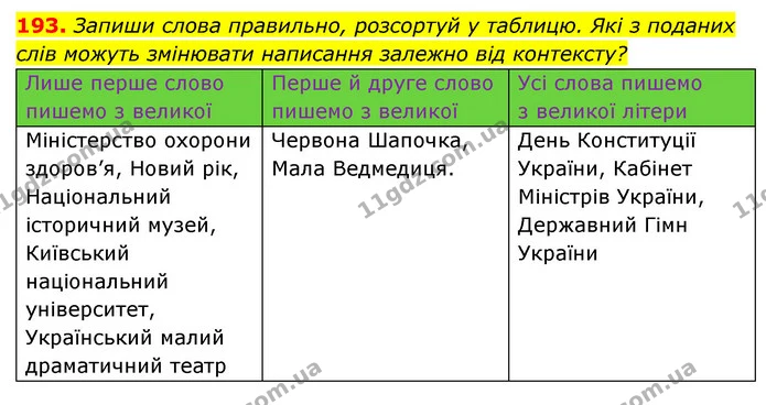 193. Запиши слова правильно, розсортуй у таблицю. Які з поданих слів можуть змінювати написання залежно від контексту? — ГДЗ Українська мова 6 клас Онатій