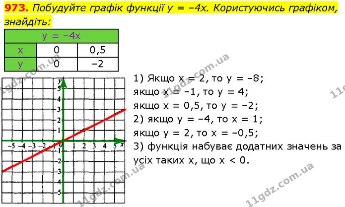 973. Побудуйте графік функції y = –4x. Користуючись графіком, — Алгебра 7 клас Мерзляк 2024