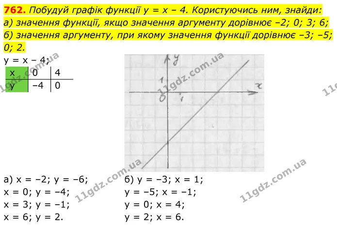 762. Побудуй графік функції у = х – 4. Користуючись ним, знайди: — ГДЗ Алгебра 7 клас Бевз