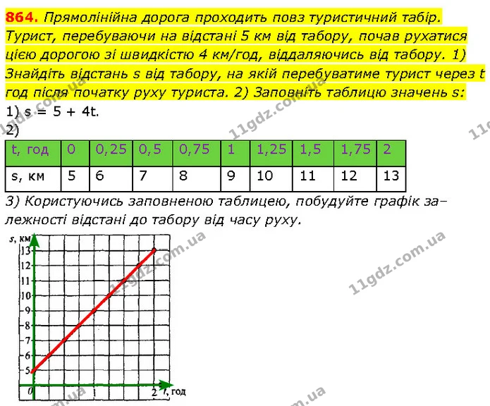 864. Прямолінійна дорога проходить повз туристичний табір. — Алгебра 7 клас Мерзляк 2024