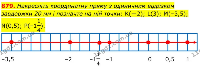 879. Накресліть координатну пряму з одиничним відрізком завдовжки 20 мм і позначте на ній точки: К(—2); L(3); М(–3,5); N(0,5); P(–114). — ГДЗ Математика 6 клас Кравчук 2023