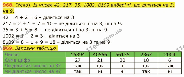 968. (Усно). Із чисел 42, 217, 35, 1002, 8109 вибері ті, що діляться на 3; на 9. — ГДЗ Математика 5 клас Істер 2022
