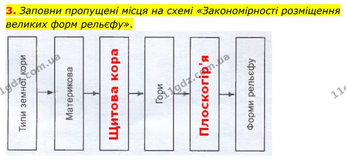 Др.2 (3) — ГДЗ робочий зошит Географія 7 клас Гільберг — ГДЗ робочий зошит Географія 7 клас Гільберг