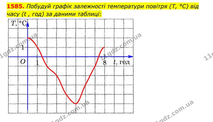 1585. Побудуй графік залежності температури повітря (T, °С) від часу (t , год) за даними таблиці: — ГДЗ Математика 6 клас Істер 2023 1-2 ч.