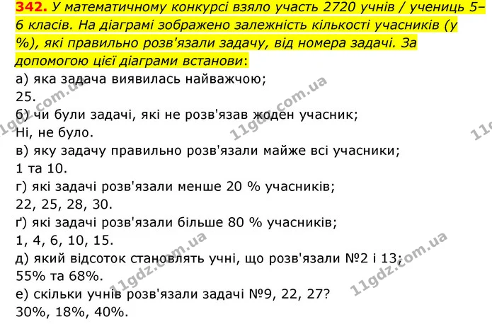 342. У математичному конкурсі взяло участь 2720 учнів / учениць 5–6 класів. На діаграмі зображено залежність кількості учасників (у %) — ГДЗ Математика 6 клас Бевз 1-2 ч.