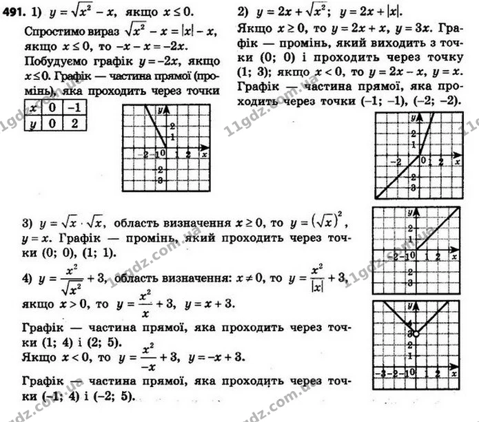 491. Побудуйте графік функції: — ГДЗ Алгебра 8 клас Мерзляк, Полонський 2021