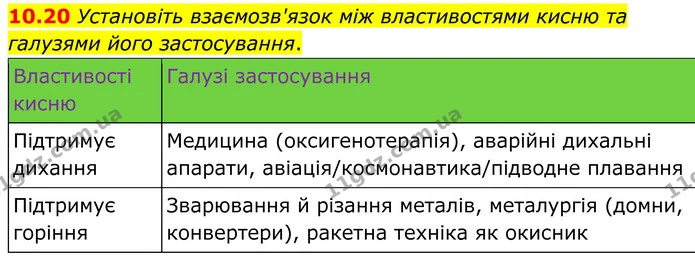 10.20 Установіть взаємозв'язок між властивостями кисню та галузями його застосування. — ГДЗ Робочий зошит Хімія 8 клас Григорович