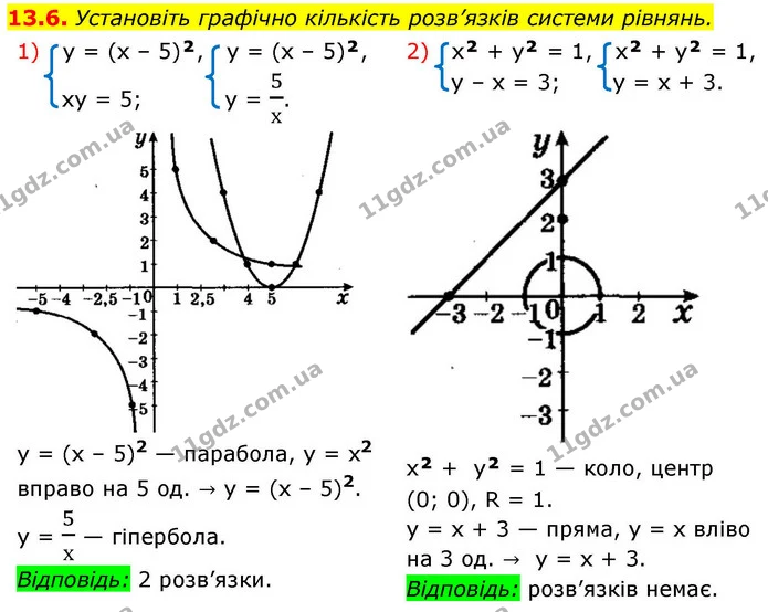 13.6. Установіть графічно кількість розв’язків системи рівнянь. — ГДЗ Алгебра 9 клас Мерзляк 2026
