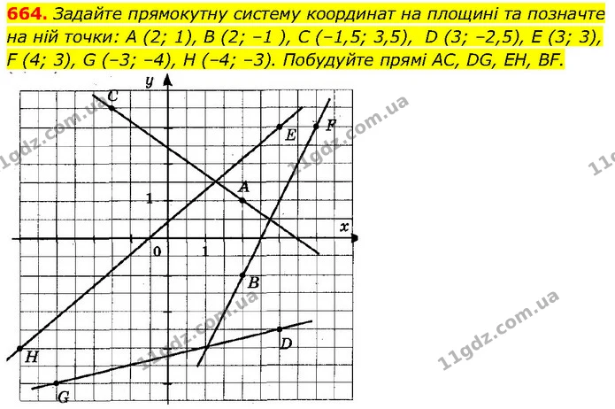 664. Задайте прямокутну систему координат на площині та позначте на ній точки: А (2; 1), В (2; –1 ), C (–1,5; 3,5), D (3; –2,5), E (3 — ГДЗ Алгебра 7 клас Тарасенкова 2024