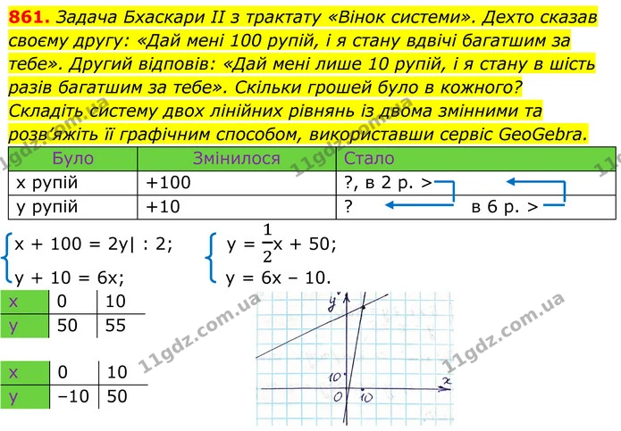 861. Задача Бхаскари II з трактату «Вінок системи». Дехто сказав своєму другу: «Дай мені 100 рупій, і я стану вдвічі багатшим за тебе» — ГДЗ Алгебра 7 клас Тарасенкова 2024