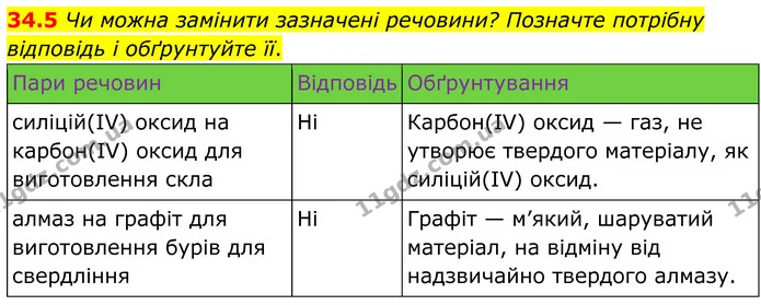 34.5 Чи можна замінити зазначені речовини? Позначте потрібну відповідь і обґрунтуйте її. — ГДЗ Робочий зошит Хімія 8 клас Григорович