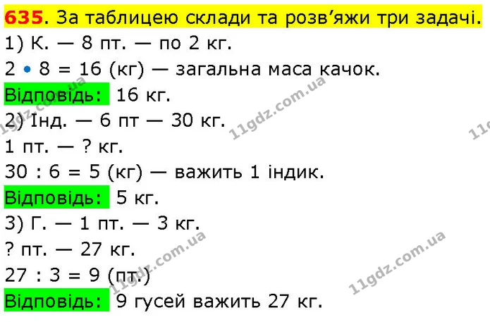 635. За таблицею склади та розв’яжи три задачі. — ГДЗ Математика 3 клас Козак 1-2 ч.