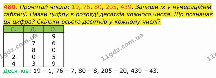 480. Прочитай числа: 19, 76, 80, 205, 439. Запиши їх у нумераційній таблиці. Назви цифру в розряді десятків кожного числа. Що позначає — ГДЗ Математика 4 клас Заїка