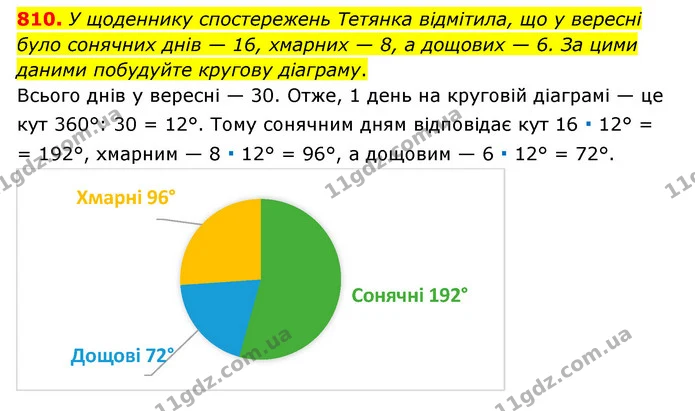810. У щоденнику спостережень Тетянка відмітила, що у вересні було сонячних днів — 16, хмарних — 8, а дощових — 6. За цими даними — ГДЗ Математика 6 клас Тарасенкова 2023 1-2 ч.