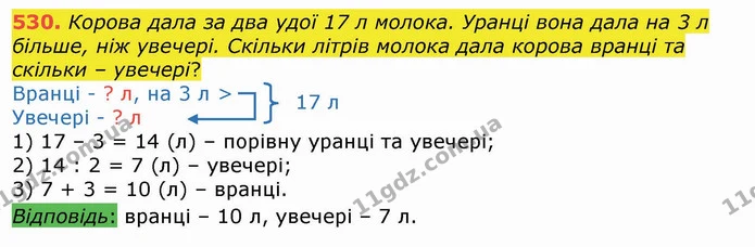 530. Корова дала за два удої 17 л молока. Уранці вона дала на 3 л більше, ніж увечері. Скільки літрів молока дала корова вранці та — ГДЗ Математика 4 клас Лишенко 1-2 ч.