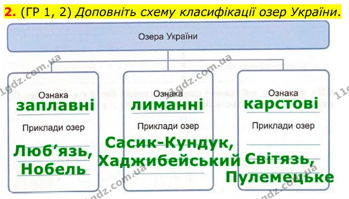 2. (ГР 1, 2) Доповніть схему класифікації озер України. — ГДЗ Зошит практичні Географія 8 клас Гільберг