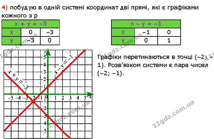 1123. Розв’яжіть графічно систему рівнянь: — частина 3 — Алгебра 7 клас Мерзляк 2024
