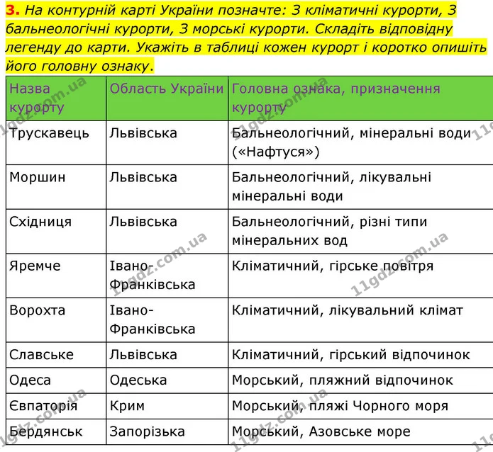 3. На контурній карті України позначте: З кліматичні курорти, З бальнеологічні курорти, З морські курорти. Складіть відповідну легенду — ГДЗ Зошит практичні Географія 8 клас Гільберг