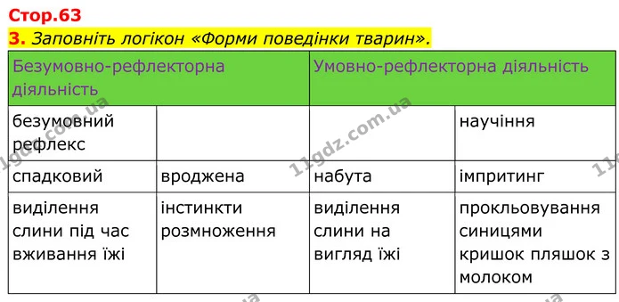 3. Заповніть логікон «Форми поведінки тварин». — ГДЗ робочий зошит Біологія 7 клас Кулініч