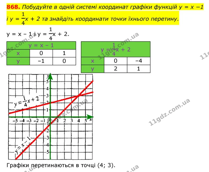 868. Побудуйте в одній системі координат графіки функцій y = x −1 — ГДЗ Алгебра 7 клас Мерзляк, Полонський 2015