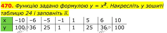 470. Функцію задано формулою у = х2. Накресліть у зошиті — ГДЗ Алгебра 8 клас Тарасенкова