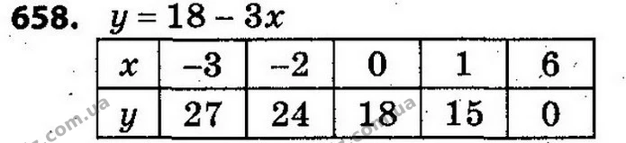 658. Функція задана формулою y = 18 – 3x. Складіть таблицю значень функції для значень аргументу: –3; –2; 0; 1; 6. — ГДЗ Алгебра 7 клас Кравчук 2015