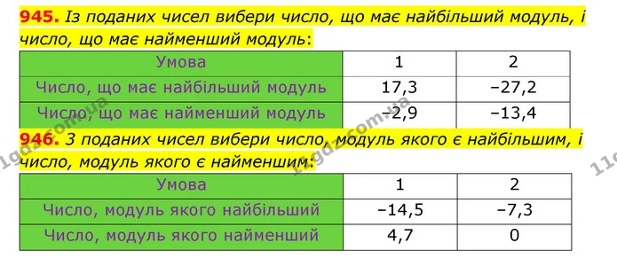 945. Із поданих чисел вибери число, що має найбільший модуль, і число, що має найменший модуль: — ГДЗ Математика 6 клас Істер 2023 1-2 ч.