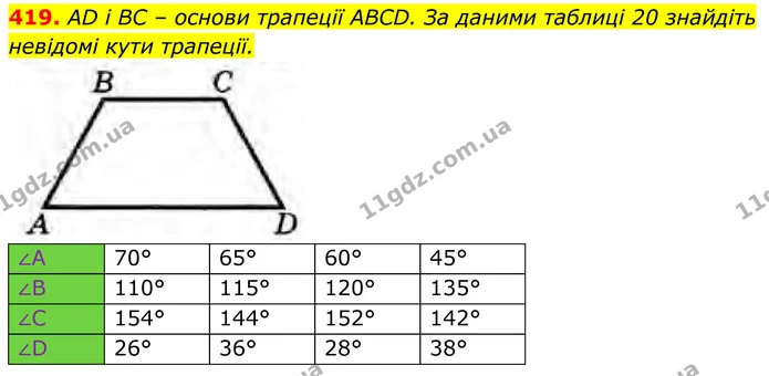 419. AD і BC – основи трапеції ABCD. За даними таблиці 20 знайдіть невідомі кути трапеції. — ГДЗ Геометрія 8 клас Бурда