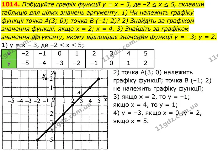 1014. Побудуйте графік функції у = х – 3, де –2 ≤ х ≤ 5, склавши таблицю для цілих значень аргументу. 1) Чи належить графіку функції — ГДЗ Алгебра 7 клас Істер 2024