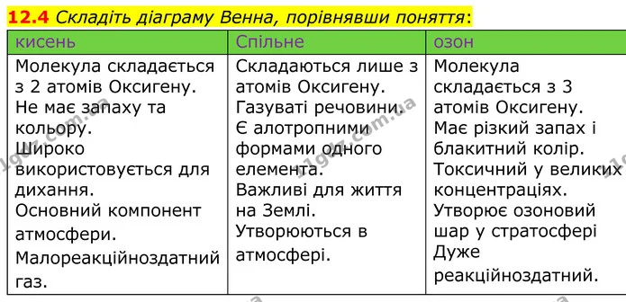 12.4 Складіть діаграму Венна, порівнявши поняття: — ГДЗ Робочий зошит Хімія 8 клас Григорович