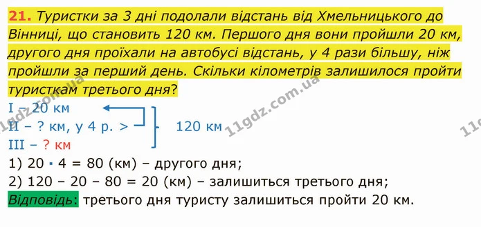21. Туристки за 3 дні подолали відстань від Хмельницького до Вінниці, що становить 120 км. Першого дня вони пройшли 20 км, другого дня — ГДЗ Математика 5 клас Тарасенкова 2022