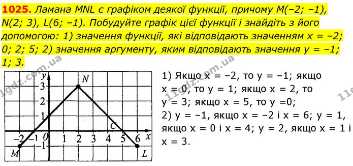 1025. Ламана MNL є графіком деякої функції, причому М(–2; –1), N(2; 3), L(6; –1). Побудуйте графік цієї функції і знайдіть з його — ГДЗ Алгебра 7 клас Істер 2024